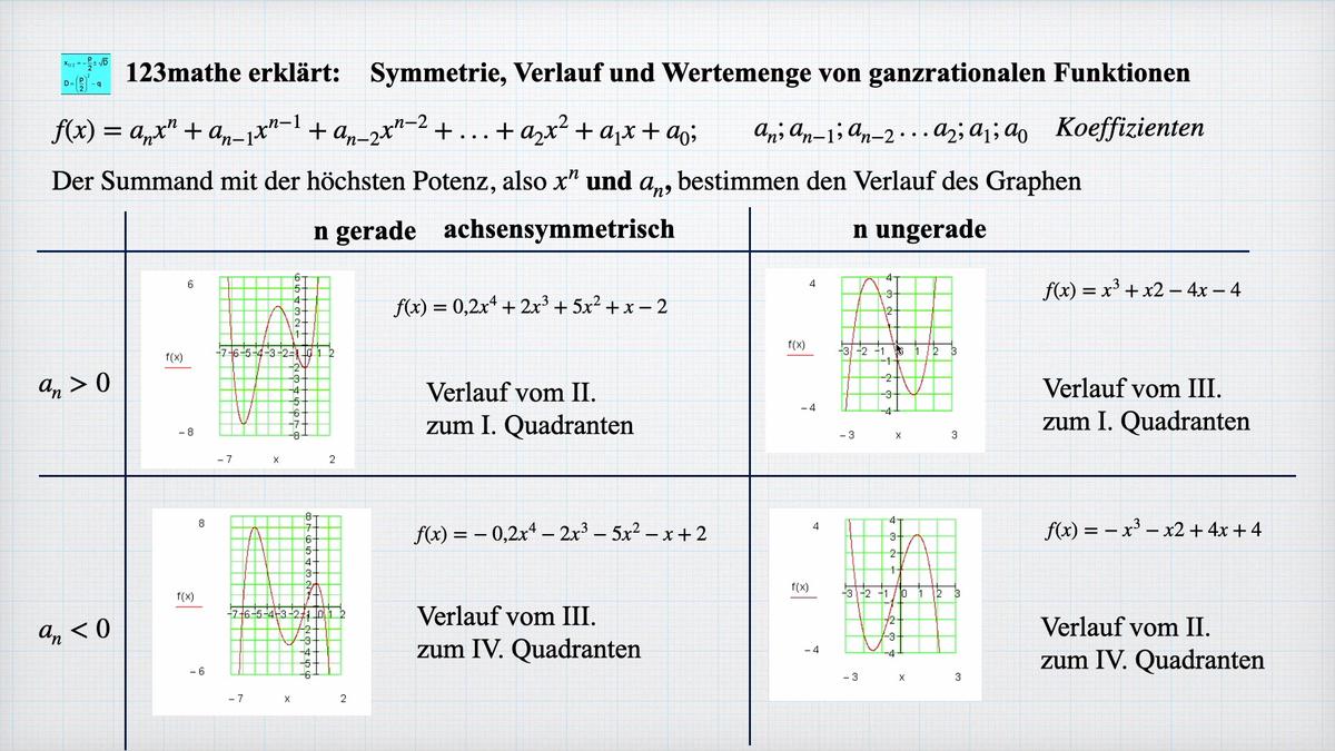 'Video thumbnail for Ganzrationale Funktionen Symmetrie und Verlauf'