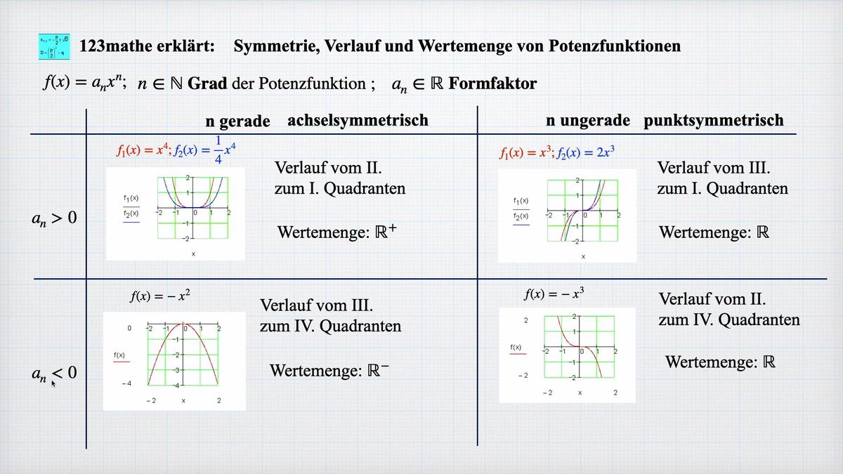 'Video thumbnail for Potenzfunktionen Symmetrie, Verlauf, Wertemenge'
