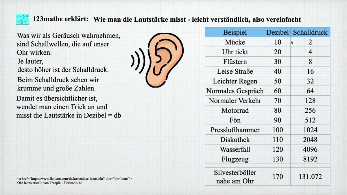 'Video thumbnail for Lautstärke: warum 110 db doppelt so laut wie 100 db'